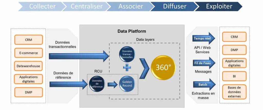 Schemes-Customer-Data-Platform-FR-Arhis