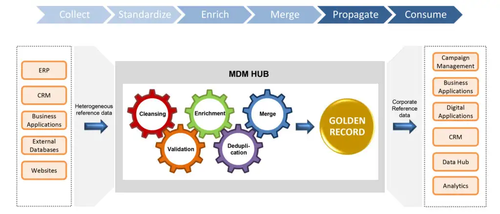 Schemes-Master_Data_Management-EN-arhis