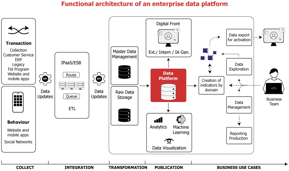 Functional-architecture-of-an-enterprise-data-platform