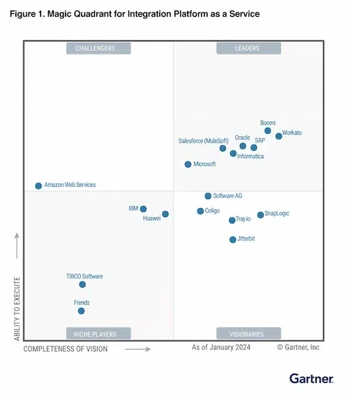 Magic Quadrant for Integration Platform as Service - gartner