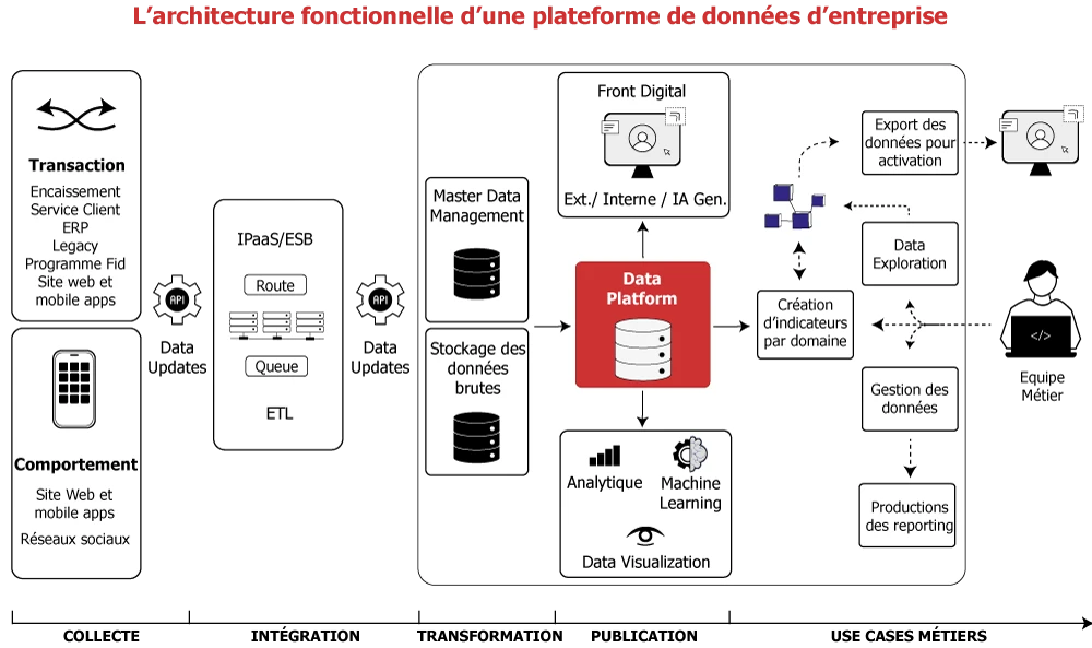 Schéma-Data-Platform