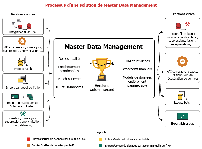 Processus d'une solution de Master Data Management