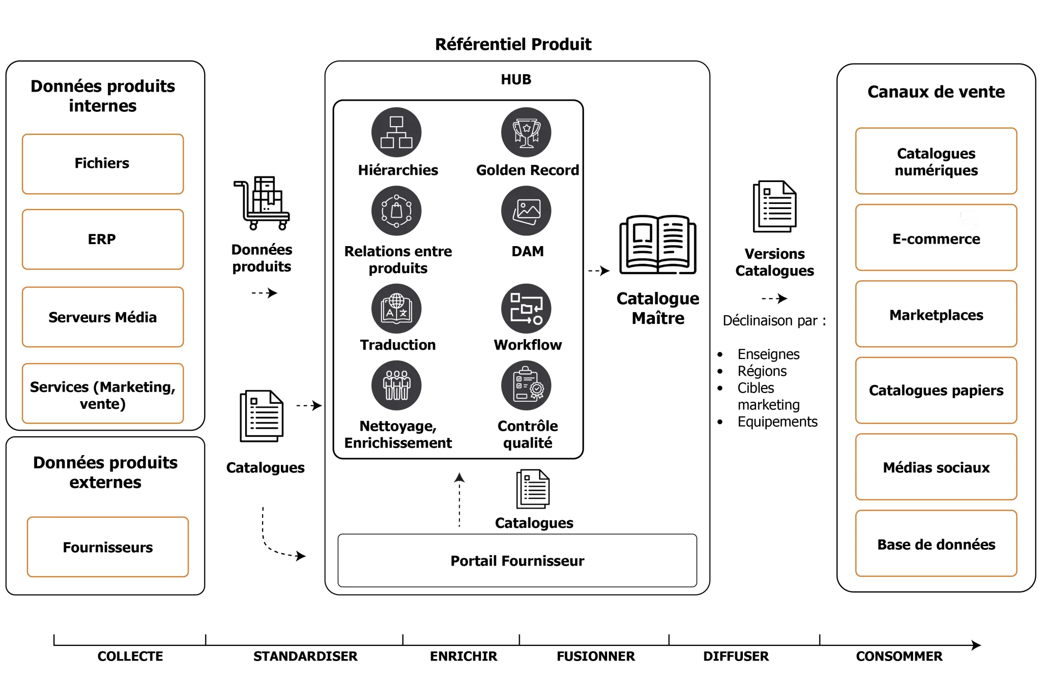 Schéma Product Information Management