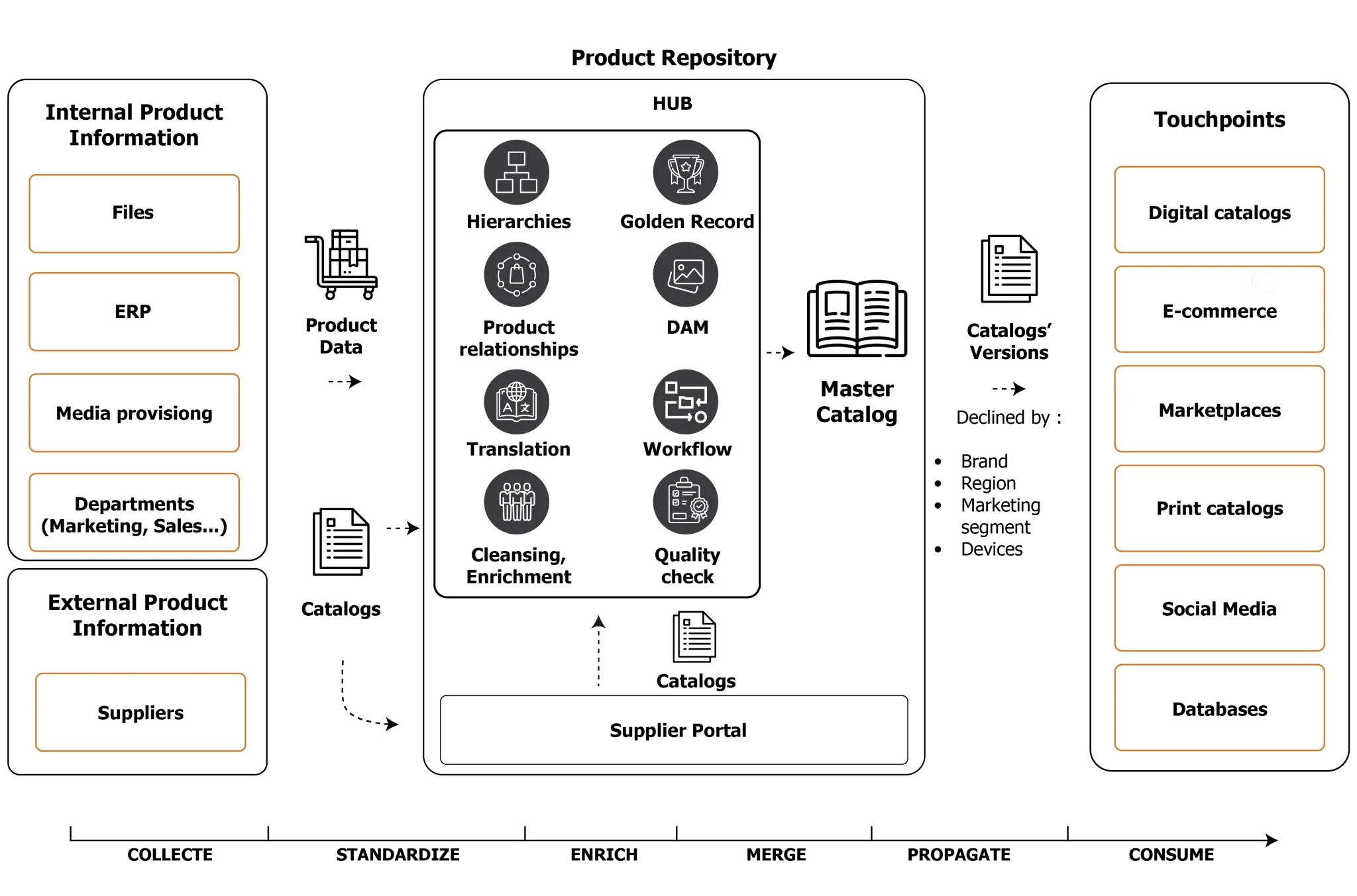 Scheme Product Information Management